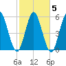 Jekyll Island tide chart for Saturday, February 5, 2022