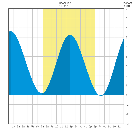 Jekyll Island tide chart for Sunday, February 6, 2022