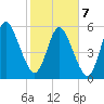 Jekyll Island tide chart for Monday, February 7, 2022