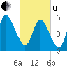 Jekyll Island tide chart for Tuesday, February 8, 2022
