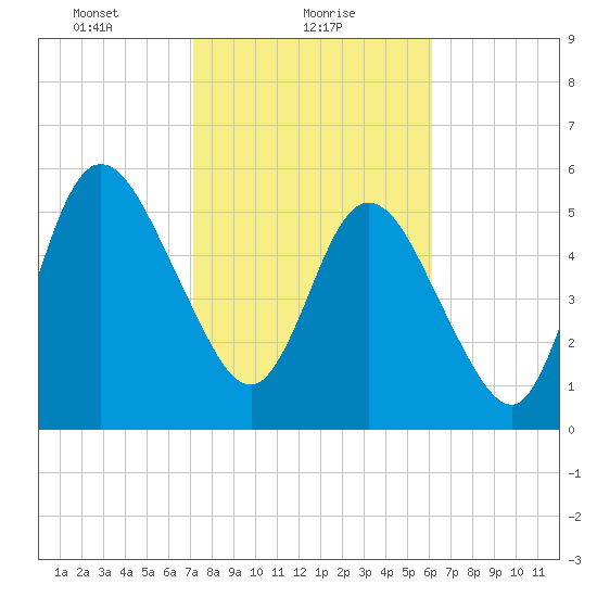 Jekyll Island tide chart for Wednesday, February 9, 2022