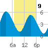 Jekyll Island tide chart for Wednesday, February 9, 2022