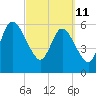 Jekyll Island tide chart for Friday, March 11, 2022