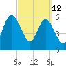 Jekyll Island tide chart for Saturday, March 12, 2022