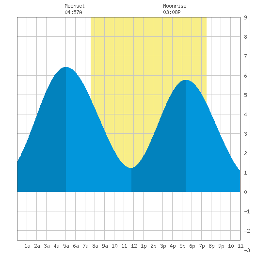 Jekyll Island tide chart for Sunday, March 13, 2022