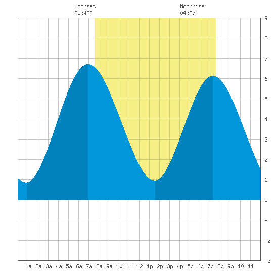 Jekyll Island tide chart for Monday, March 14, 2022