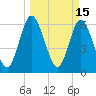 Jekyll Island tide chart for Tuesday, March 15, 2022