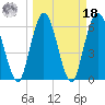 Jekyll Island tide chart for Friday, March 18, 2022
