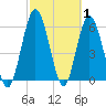 Jekyll Island tide chart for Tuesday, March 1, 2022