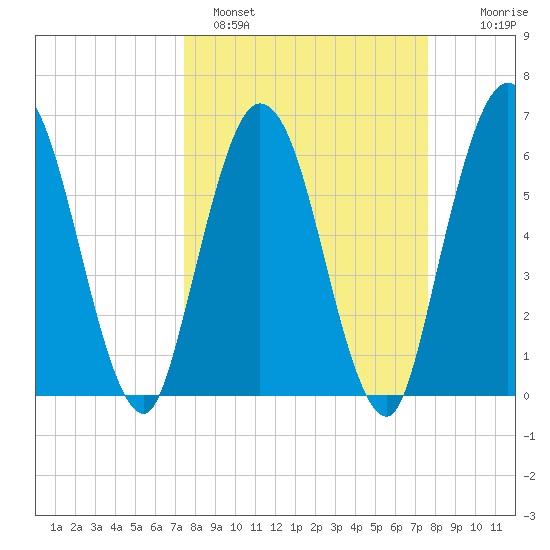 Jekyll Island tide chart for Sunday, March 20, 2022