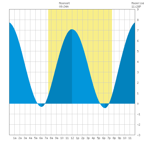 Jekyll Island tide chart for Monday, March 21, 2022