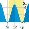 Jekyll Island tide chart for Monday, March 21, 2022