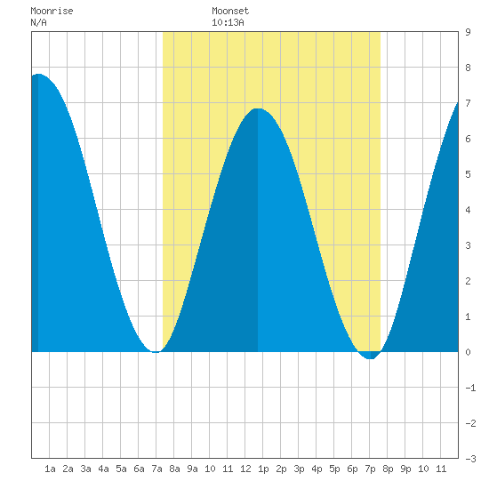 Jekyll Island tide chart for Tuesday, March 22, 2022