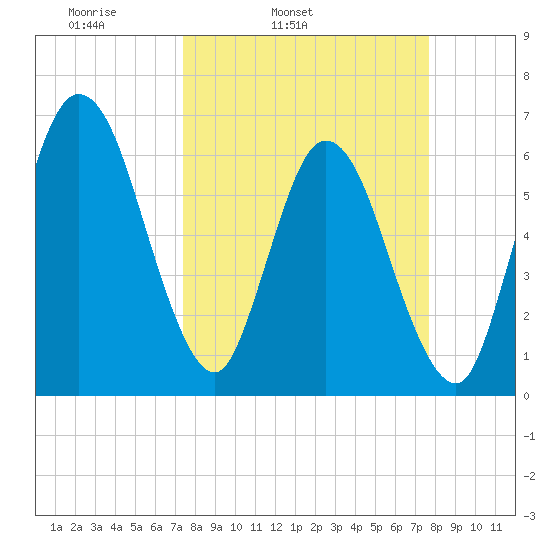 Jekyll Island tide chart for Thursday, March 24, 2022