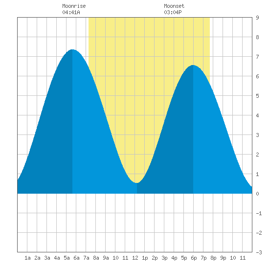 Jekyll Island tide chart for Sunday, March 27, 2022