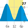 Jekyll Island tide chart for Sunday, March 27, 2022