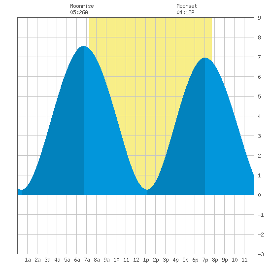 Jekyll Island tide chart for Monday, March 28, 2022