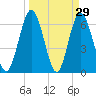Jekyll Island tide chart for Tuesday, March 29, 2022