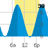 Jekyll Island tide chart for Wednesday, March 30, 2022