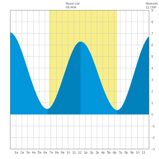 Jekyll Island tide chart for Monday, March 7, 2022