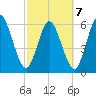 Jekyll Island tide chart for Monday, March 7, 2022