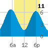 Jekyll Island tide chart for Monday, April 11, 2022
