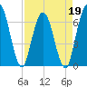Jekyll Island tide chart for Tuesday, April 19, 2022