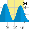 Jekyll Island tide chart for Sunday, April 24, 2022