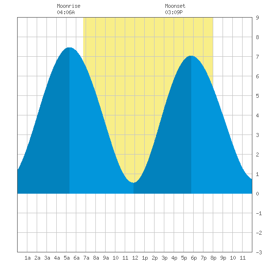 Jekyll Island tide chart for Monday, April 25, 2022