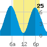 Jekyll Island tide chart for Monday, April 25, 2022