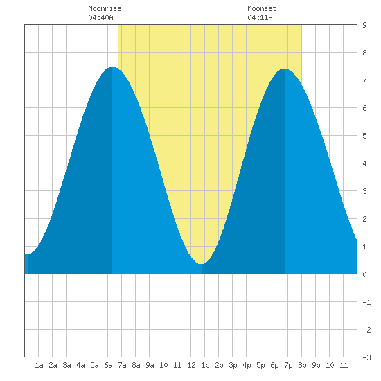 Jekyll Island tide chart for Tuesday, April 26, 2022