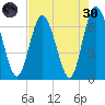 Jekyll Island tide chart for Saturday, April 30, 2022
