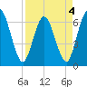 Jekyll Island tide chart for Monday, April 4, 2022