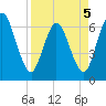 Jekyll Island tide chart for Tuesday, April 5, 2022