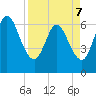 Jekyll Island tide chart for Thursday, April 7, 2022