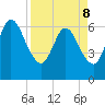 Jekyll Island tide chart for Friday, April 8, 2022