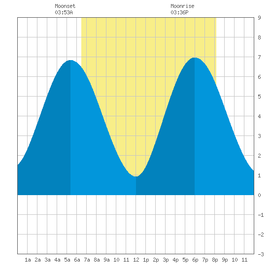 Jekyll Island tide chart for Wednesday, May 11, 2022