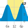 Jekyll Island tide chart for Thursday, May 12, 2022