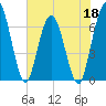 Jekyll Island tide chart for Wednesday, May 18, 2022