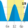 Jekyll Island tide chart for Thursday, May 19, 2022