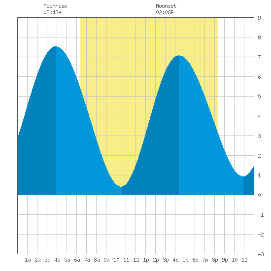 Jekyll Island tide chart for Monday, May 23, 2022