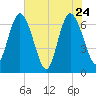 Jekyll Island tide chart for Tuesday, May 24, 2022