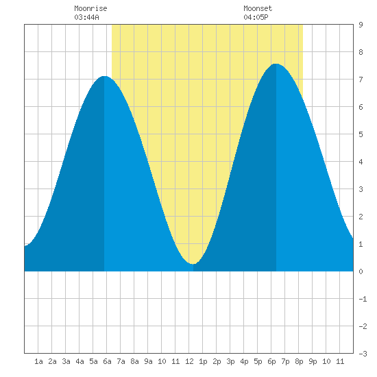Jekyll Island tide chart for Wednesday, May 25, 2022