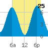 Jekyll Island tide chart for Wednesday, May 25, 2022