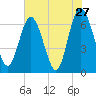 Jekyll Island tide chart for Friday, May 27, 2022
