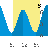 Jekyll Island tide chart for Tuesday, May 3, 2022
