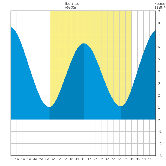 Jekyll Island tide chart for Wednesday, May 4, 2022