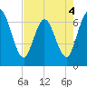Jekyll Island tide chart for Wednesday, May 4, 2022