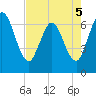 Jekyll Island tide chart for Thursday, May 5, 2022