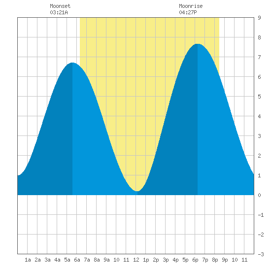 Jekyll Island tide chart for Friday, June 10, 2022